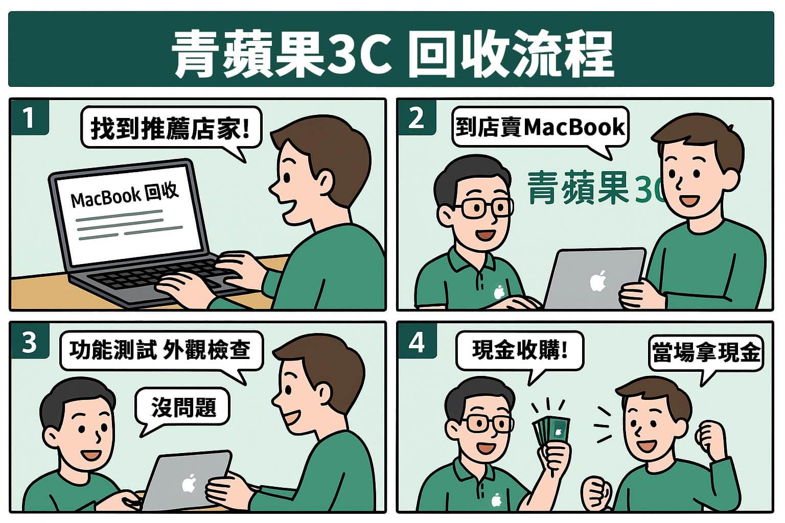 青蘋果3C MacBook 收購四格漫畫|筆電估價流程圖解|現場回收與現金付款